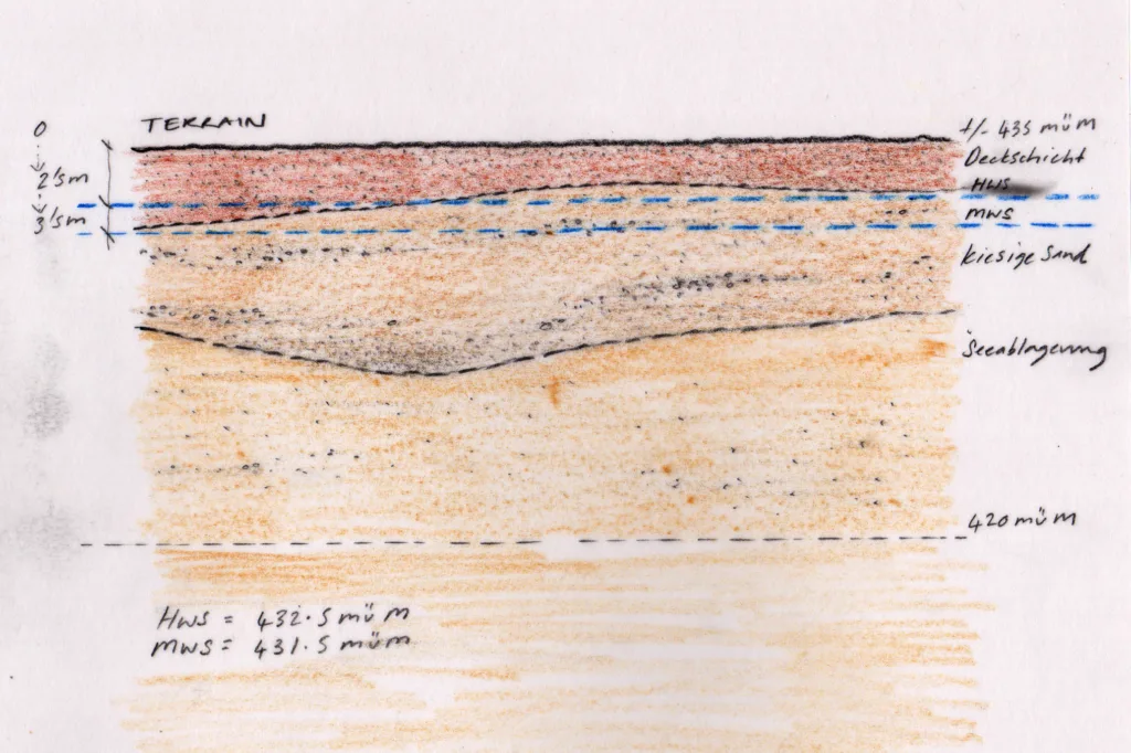 Sketch showing high water table