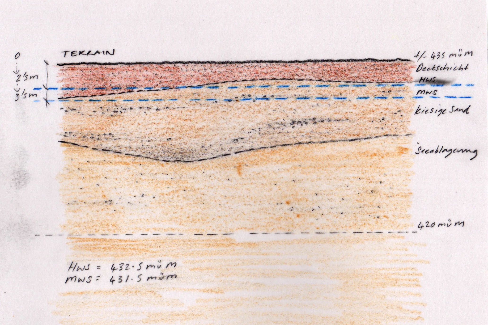 Sketch showing high water table